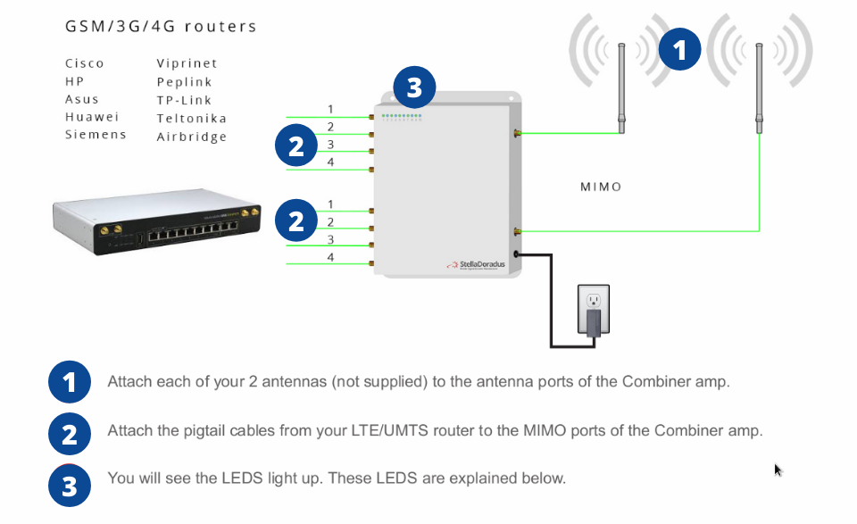 Installation Overview: iCombinerAmp (LTE-Combiner8) to Router Installation